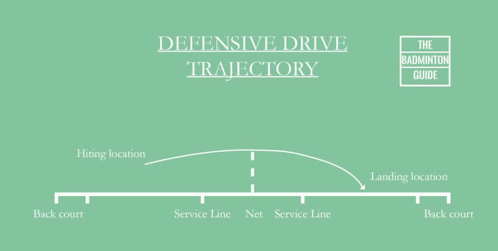 Trajectory defensive drive