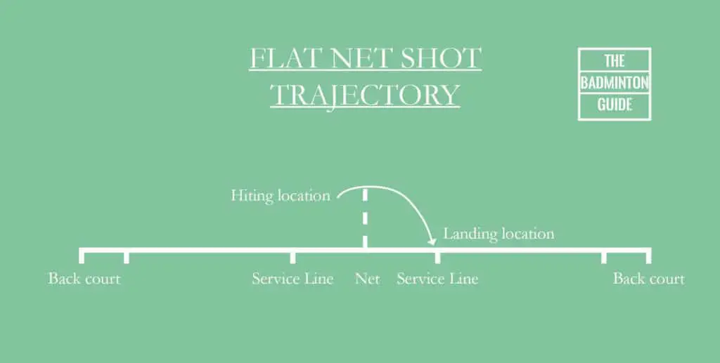 Trajectory flat net shot