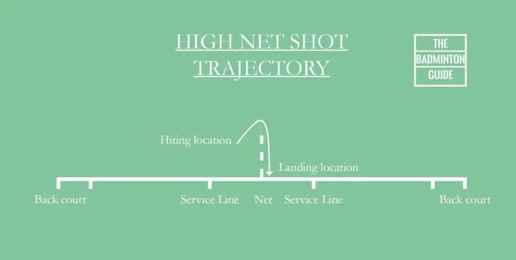 Trajectory high net shot