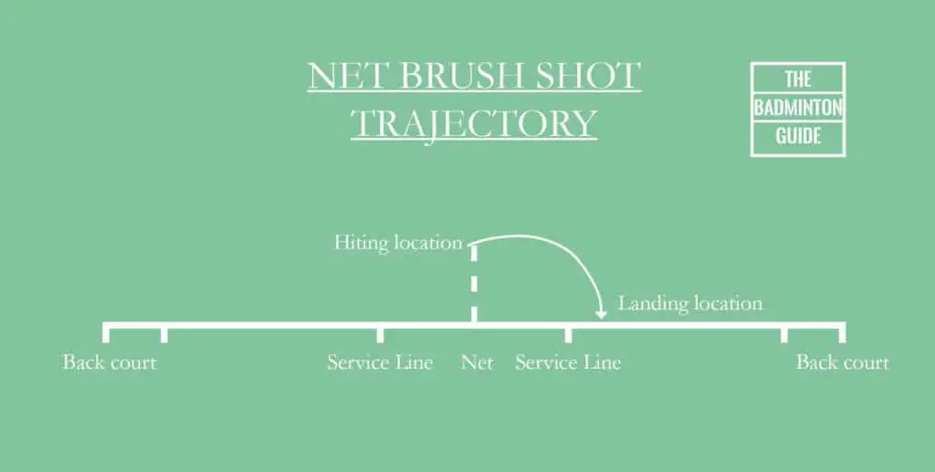 Trajectory net brush shot