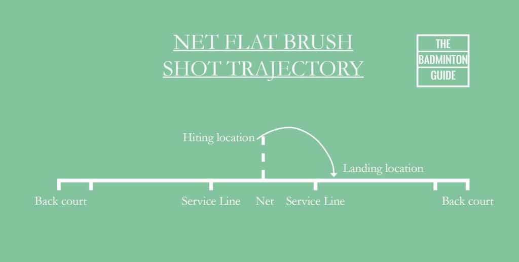 Trajectory net flat brush shot