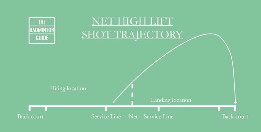 Trajectory net high lift shot