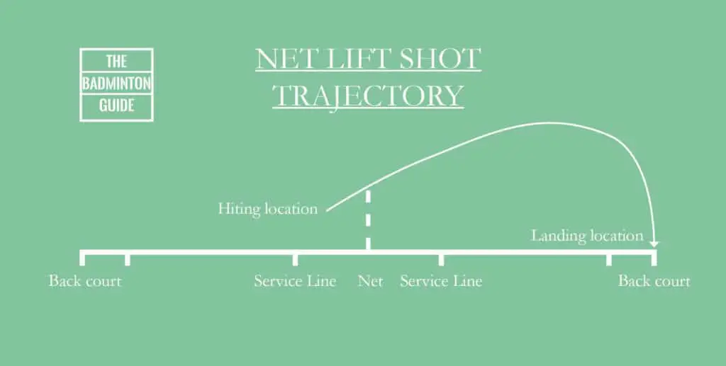 Trajectory net lift shot