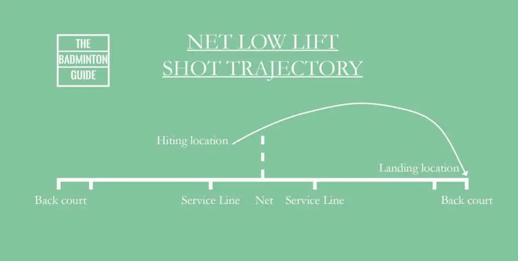 Trajectory net low lift shot