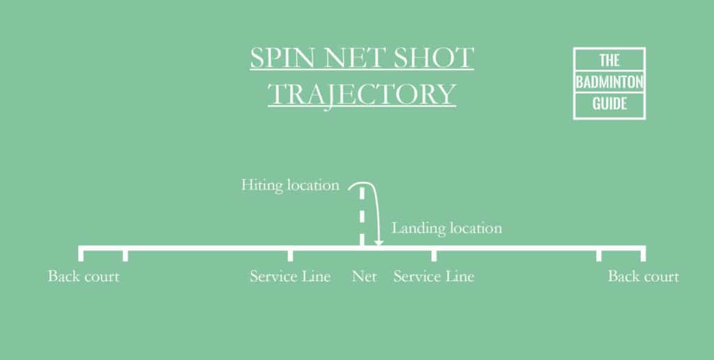 Trajectory spin net shot